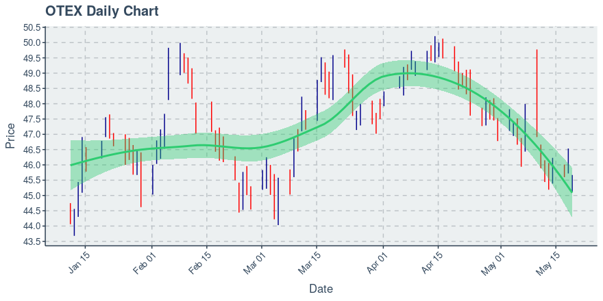 Open Text Corp (OTEX): Price Now Near $45.37; Daily Chart Shows