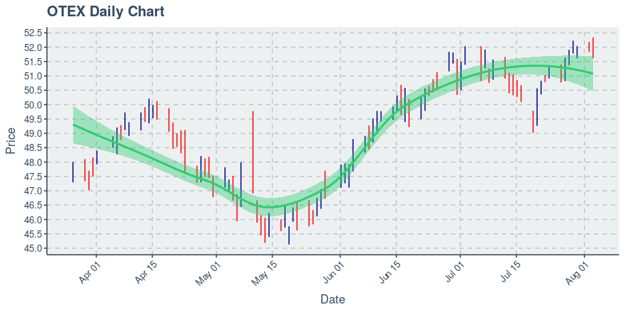 Open Text Corp (OTEX): Price Now Near $51.61; Daily Chart Shows An