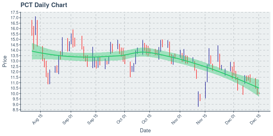 PureCycle Technologies Inc (PCT): Price Now Near $9.94; Daily Chart Shows Downtrend on 100 Day Basis - Vimarsana News