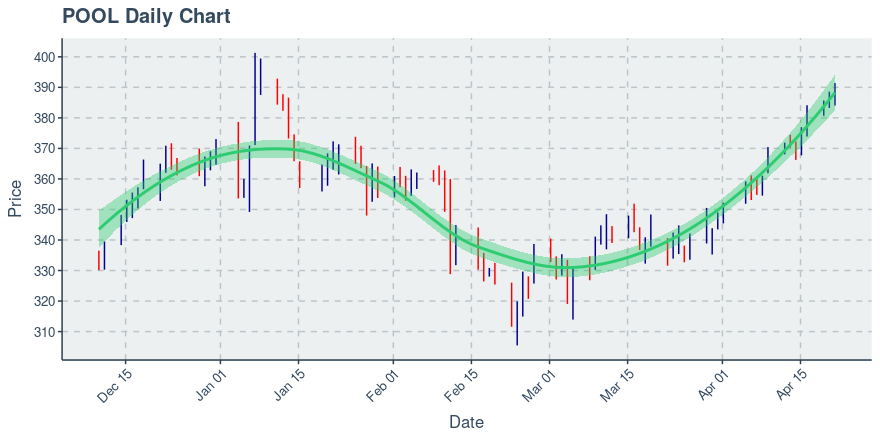 Pool Corp (POOL): Price Now Near $391.43; Daily Chart Shows An Uptrend on 20 Day Basis - Vimarsana News
