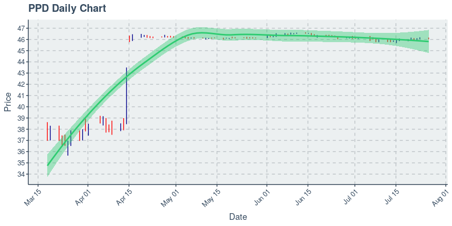 ppd-inc-ppd-price-now-near-46-06-daily-chart-shows-an-uptrend-on