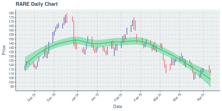 Ultragenyx Pharmaceutical Inc (RARE): Price Now Near $111.13; Daily Chart Shows Downtrend on 50 Day Basis - Vimarsana News