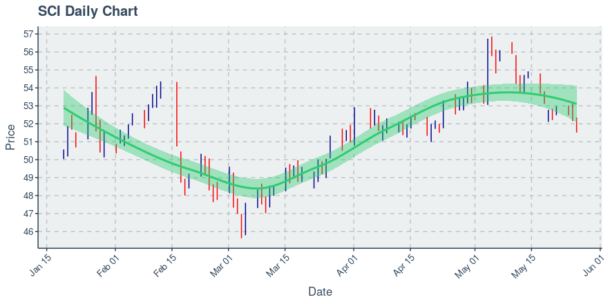 Service Corp International (SCI): Price Now Near $51.63; Daily Chart Shows An Uptrend on 50 Day Basis - Vimarsana News