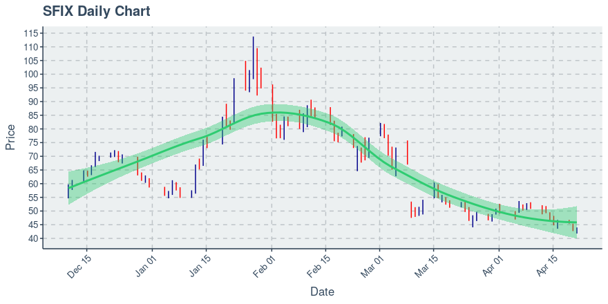 Stitch Fix Inc (SFIX): Price Now Near $43.99; Daily Chart Shows Downtrend on 50 Day Basis - Vimarsana News