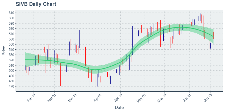 Svb Financial Group (SIVB): Price Now Near $562.53; Daily Chart Shows