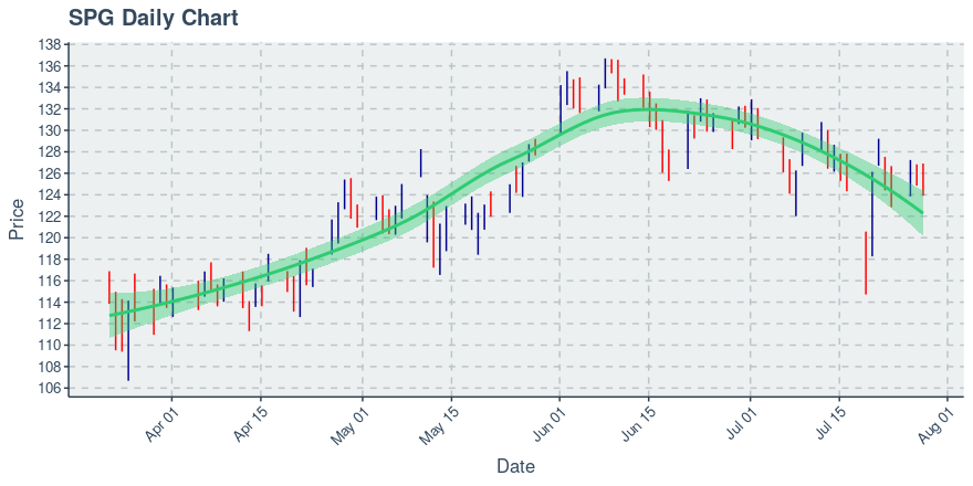 spg share price