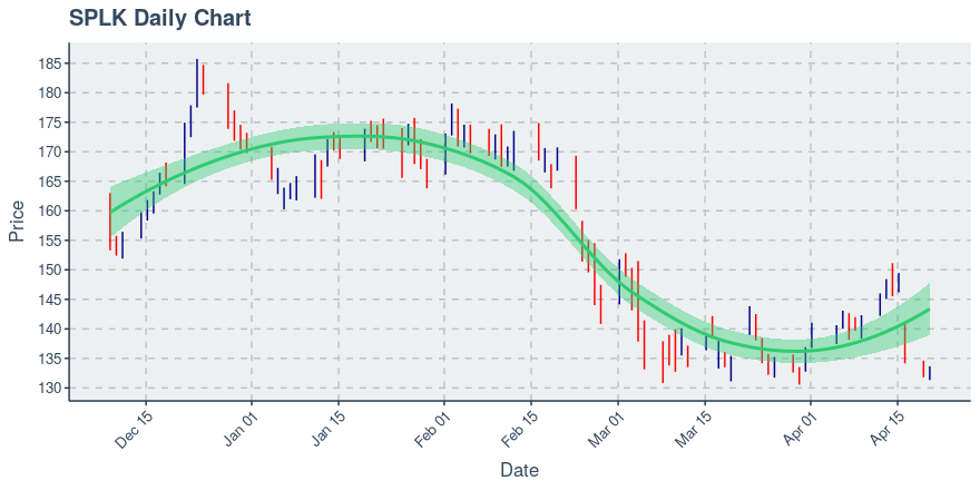 Splunk Inc (SPLK): Price Down $-0.26 (-0.2)% Over Past Day, Down $-0.53 Sns-Brigh10