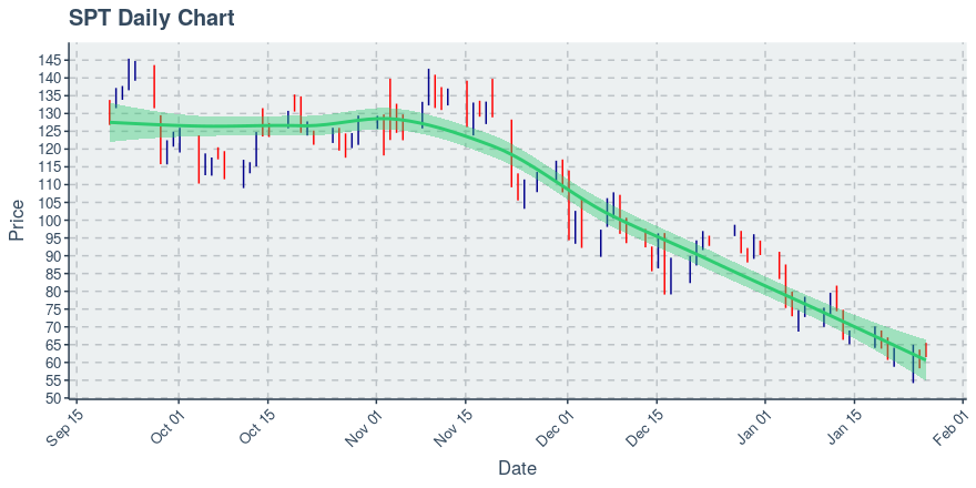 Sprout Social Inc (SPT): Price Now Near $61.56; Daily Chart Shows Downtrend on 50 Day Basis - Vimarsana News