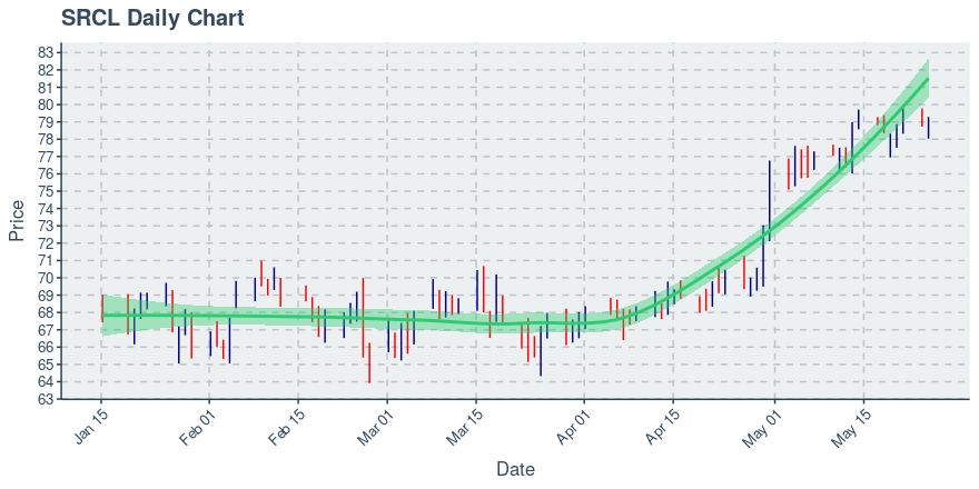 Stericycle Inc (SRCL): Price Now Near $79.04; Daily Chart Shows An Uptrend on 20 Day Basis - Vimarsana News