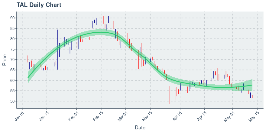 TAL Education Group (TAL): Price Now Near $51.97; Daily Chart Shows Downtrend on 100 Day Basis - Vimarsana News