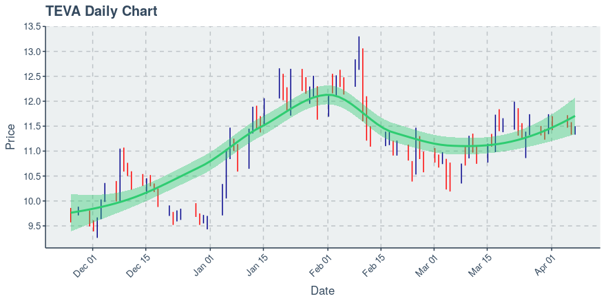 teva retailers near me