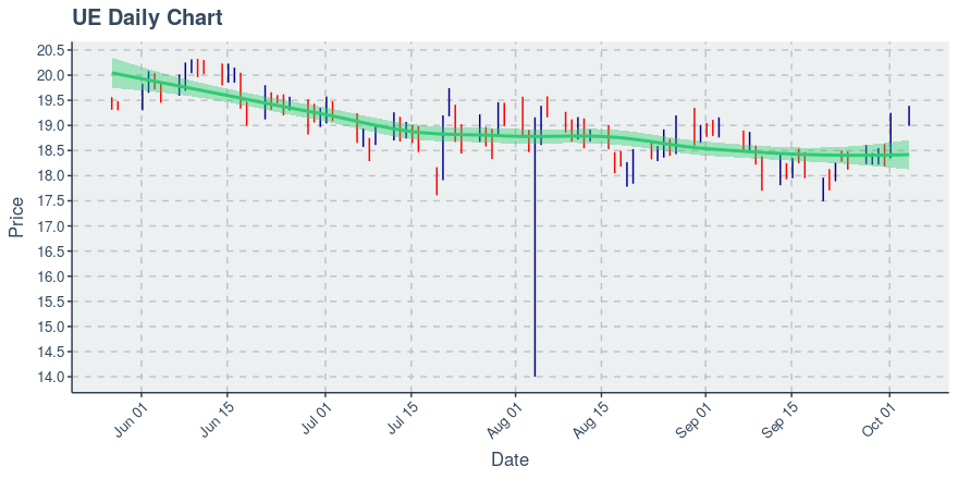 Urban Edge Properties (UE): Price Up $0.16 (0.84)% Over Past Day, Up $0.01 (0.05)% Over Past Hour - Vimarsana News