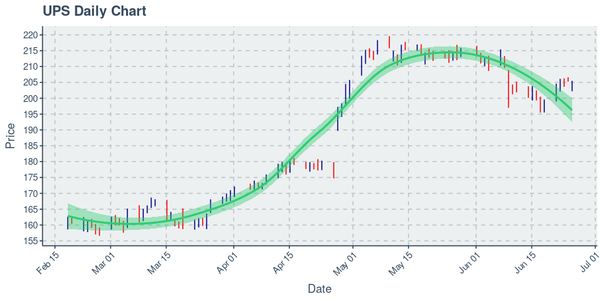 United Parcel Service Inc (UPS): Price Near $205.65; Daily Shows Uptrend on 100 Day Basis - Daily News