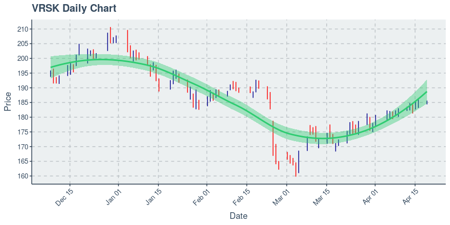 Verisk Analytics Inc (VRSK): Price Now Near $184.81; Daily ...