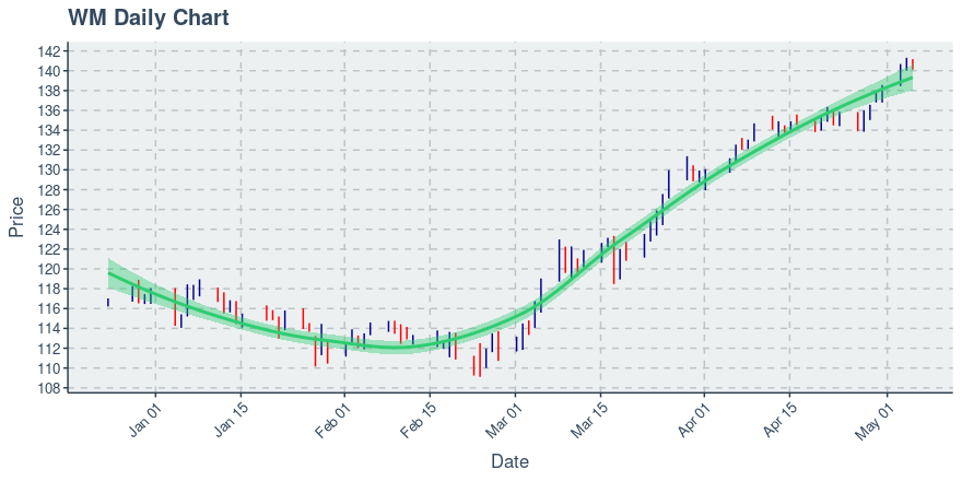 Waste Management Inc (WM): Price Now Near $140.43; Daily Chart Shows An Uptrend on 20 Day Basis - Vimarsana News
