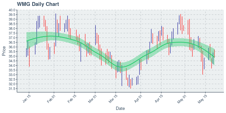 Warner Music Group Corp Wmg Price Now Near 35 09 Daily Chart Shows An Uptrend On 50 Day Basis Etf Daily News