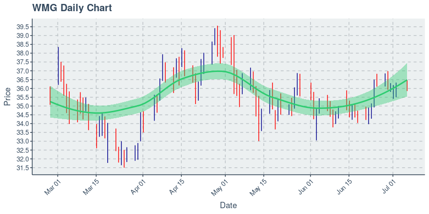 Warner Music Group Corp Wmg Price Down 0 29 0 8 Over Past Day Down 0 11 0 3 Over Past Hour Etf Daily News