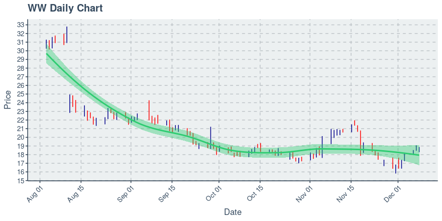 Ww International Inc (WW): Price Up $0.13 (0.7)% Over Past Day, Down $-0.15 (-0.8)% Over Past Hour - Vimarsana News