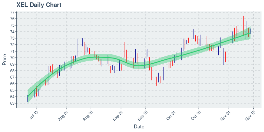 xcel energy stock price today