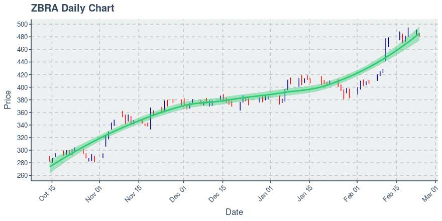 zbra stock price today