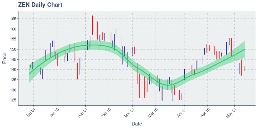zen share price