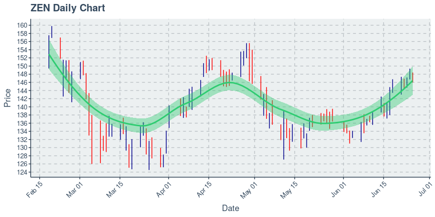 zendesk stock forecast