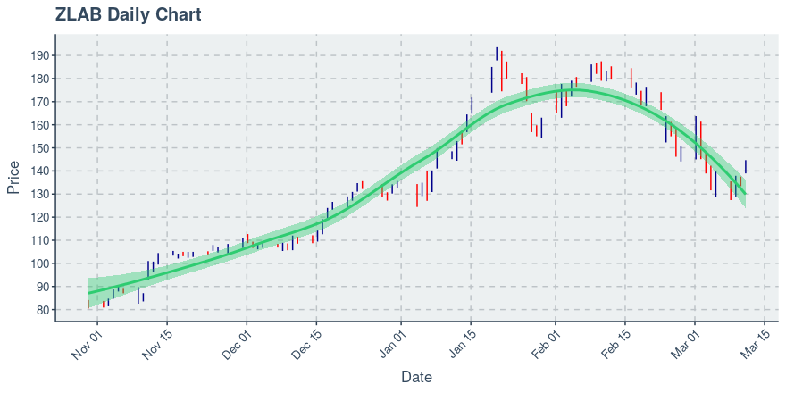 Zai Lab Ltd (ZLAB): Price Up $8.67 (6.4)% Over Past Day, Up $8.67 (6.4)% Over Past Hour - Vimarsana News