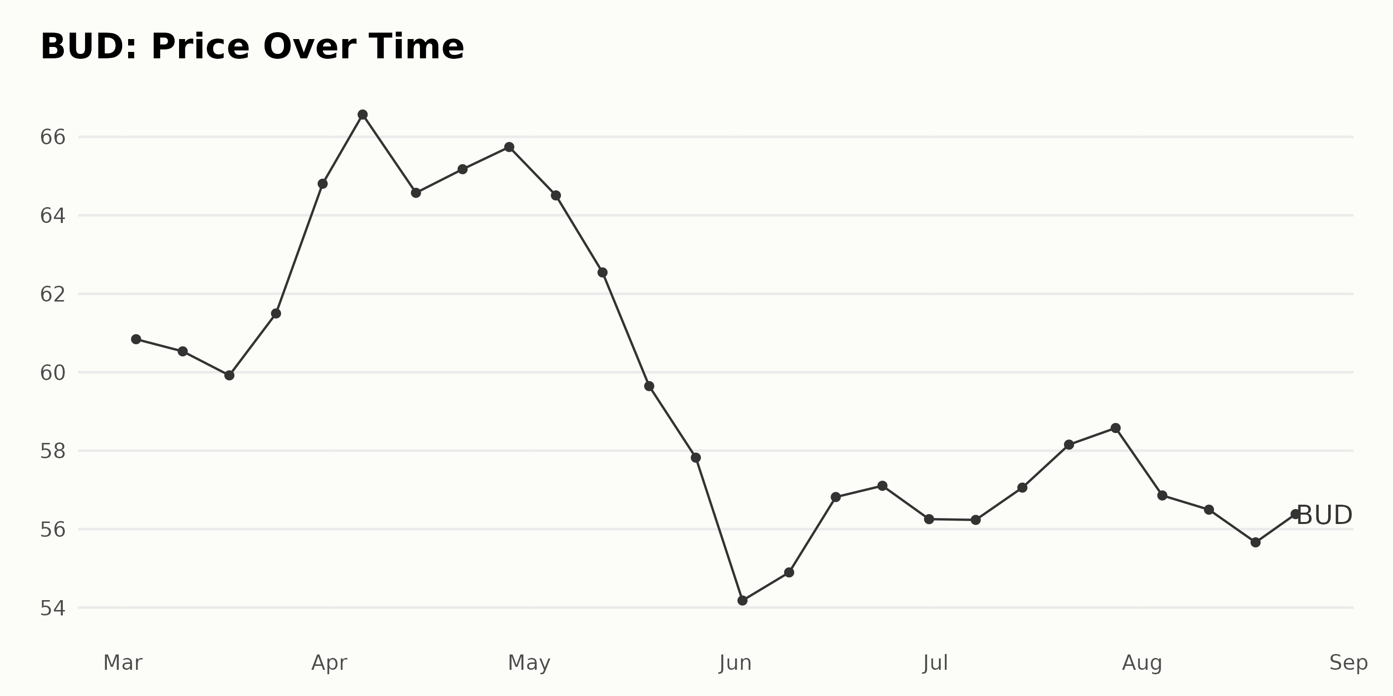 Bud Light Off-Premise Sales and Volume Decline in 1st Week of