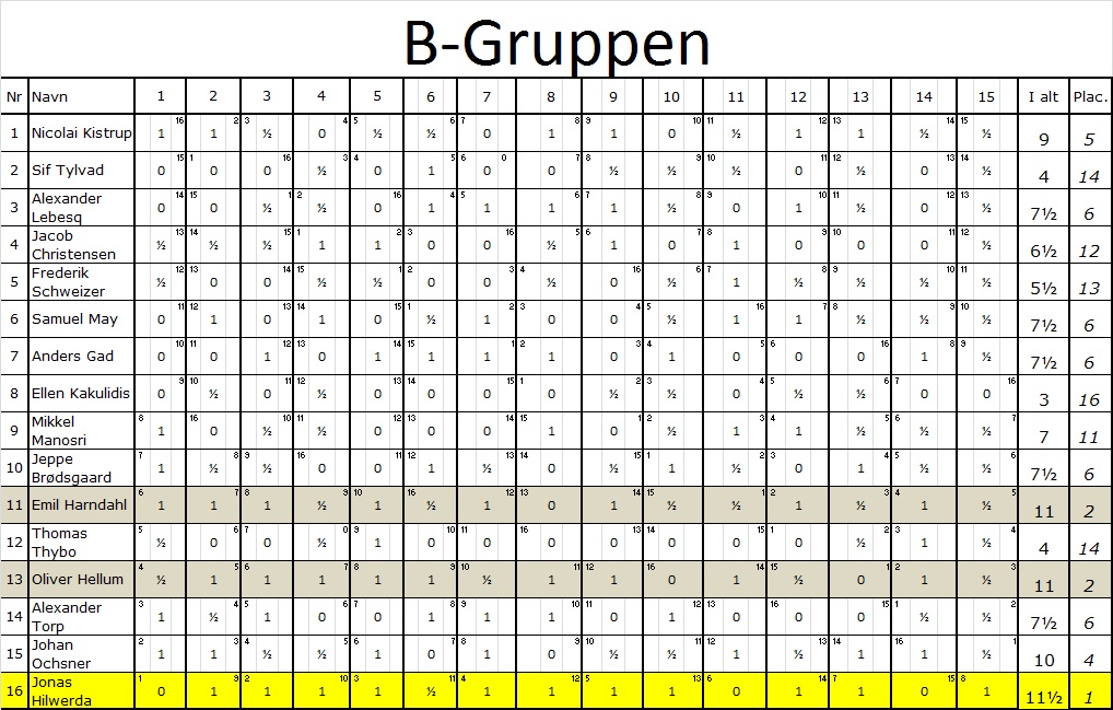 Resultater i B-gruppen