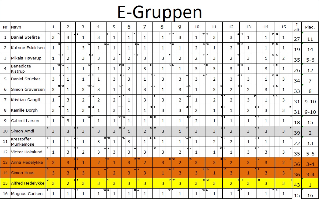 Resultater i E-gruppen