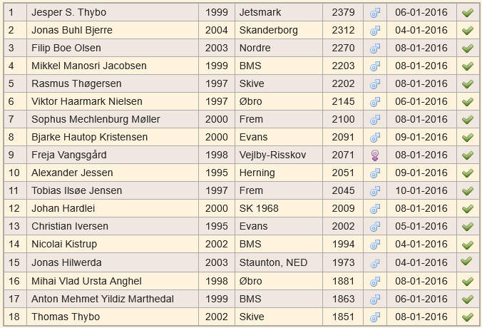 Deltagere i elitegruppen
