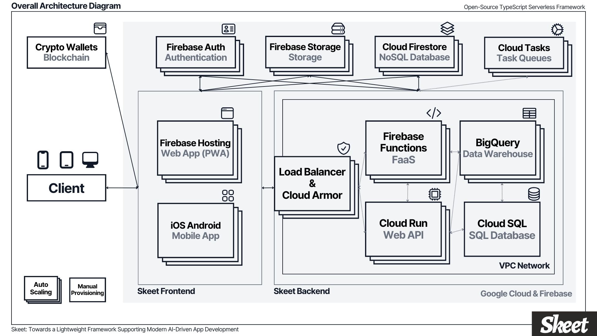 Skeet Architecture