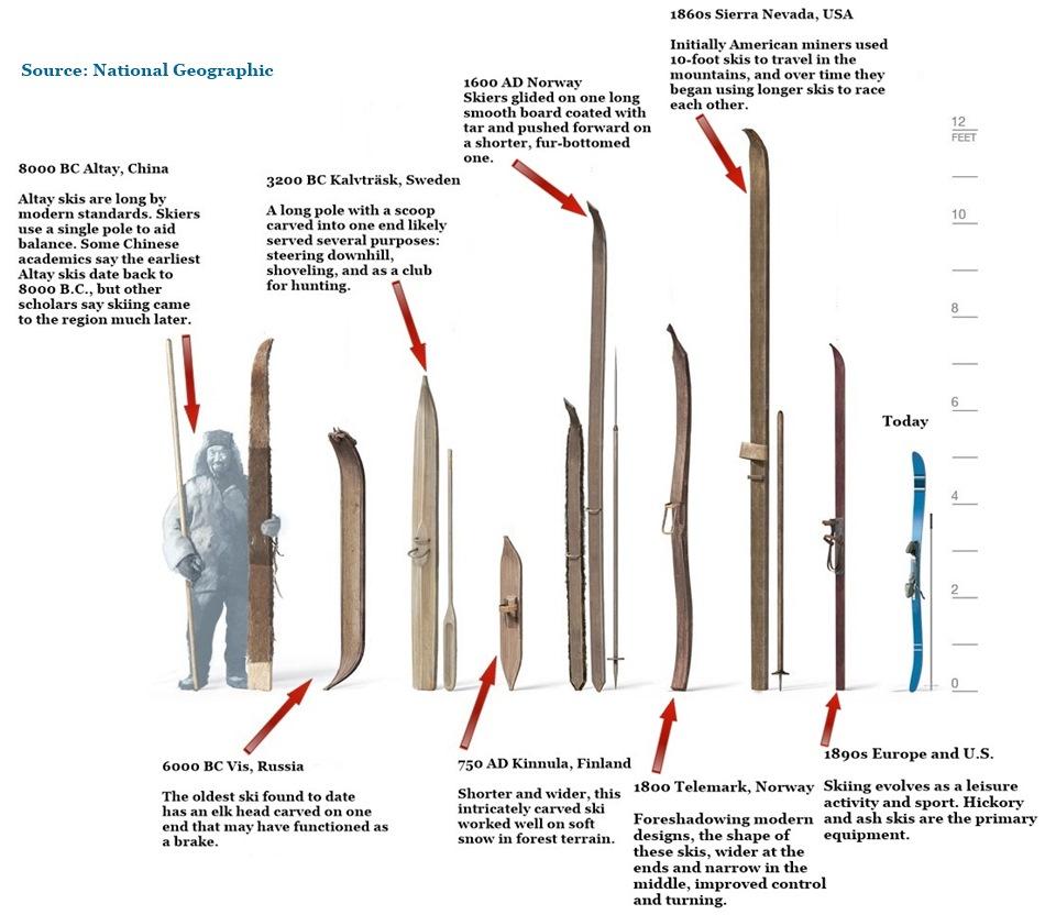 A diagram illustrating the changes in skis over the past 10000 years