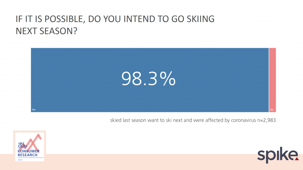 skiers affected by coronavirus who intend to ski in 20-21