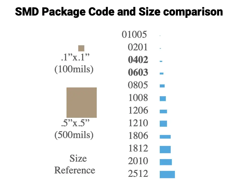 SMD packages code and size comparison