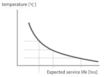 Graph of Temprature vs Expected Life (hrs)