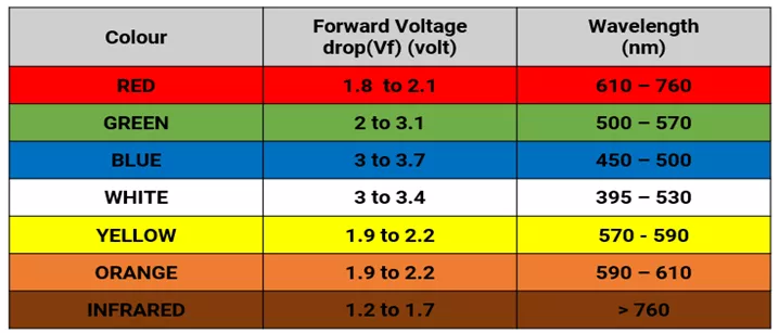 LED-standard-voltage-and-wavelength-rating