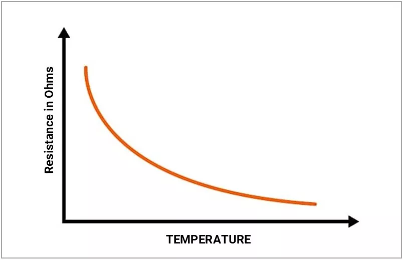 NTC-resistance-vs-temperature-curve