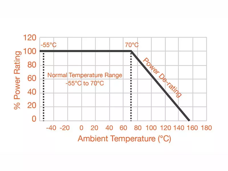 Chart of power rating vs temprature