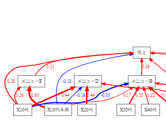 統計解析ソフトRを用いたデータ分析・図の作成を行います！