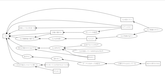 今後に生かせるアンケートの種を作成します！