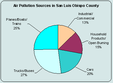 air pollution causes graph