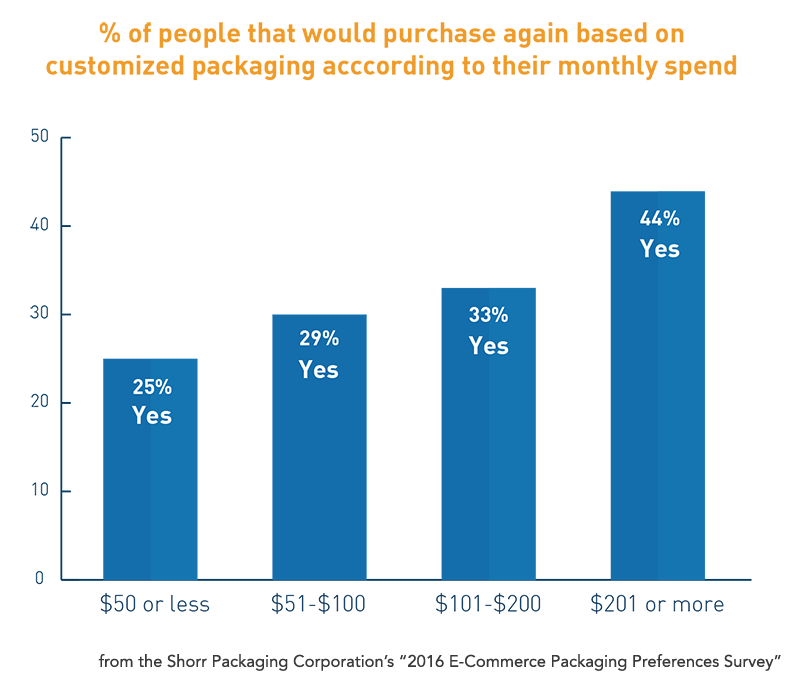 10 - Custom Packaging Increases Loyalty