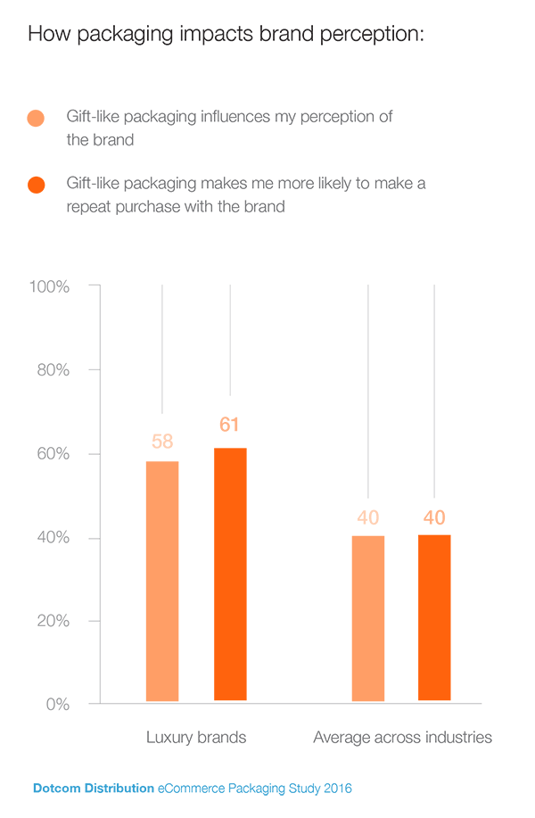 Packaging Affects Brand Perception