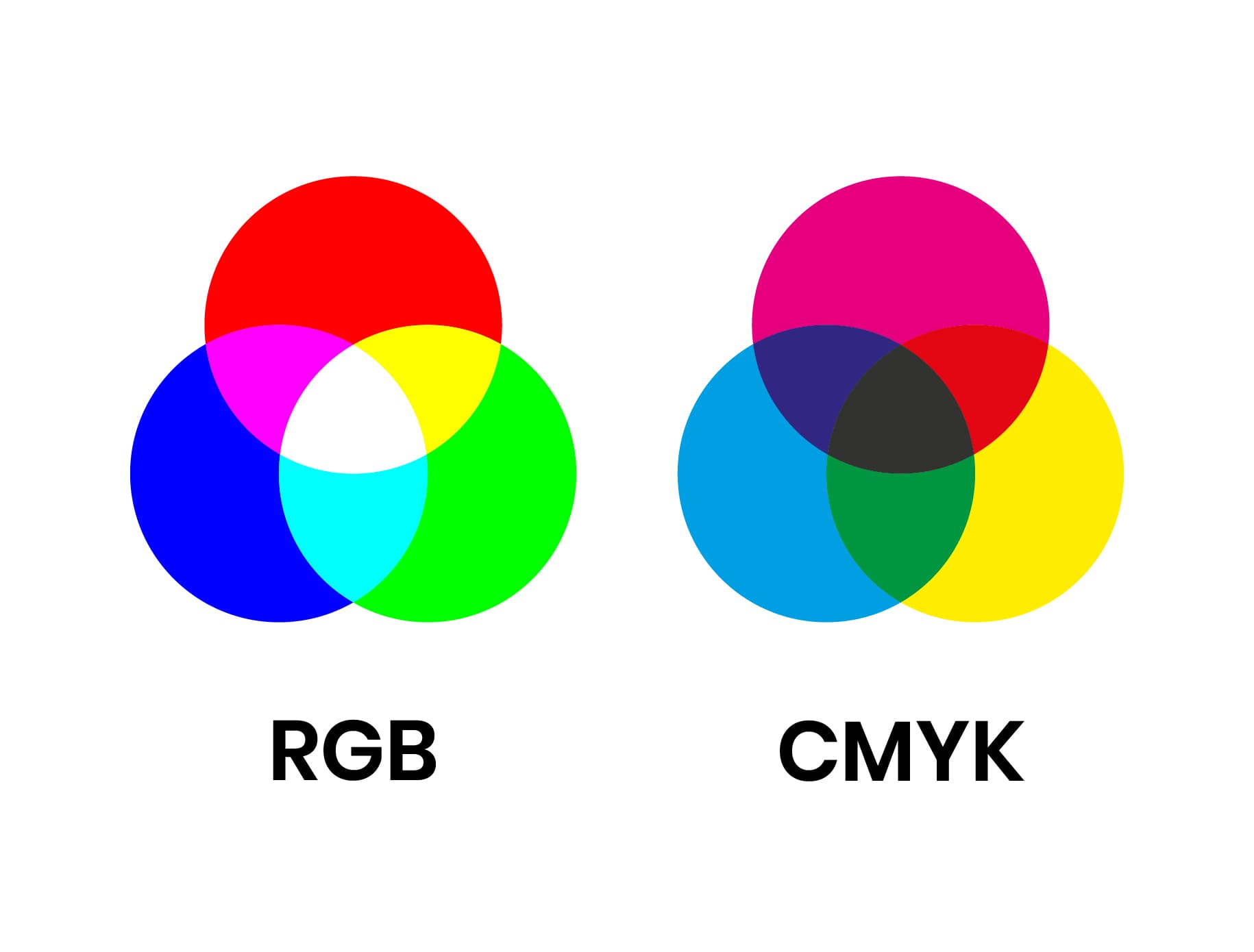 Comparación de diagramas de color RGB vs. CMYK mostrando el brillante RGB (izquierda) para digital y la conversión menos brillante en CMYK (derecha) para impresión.