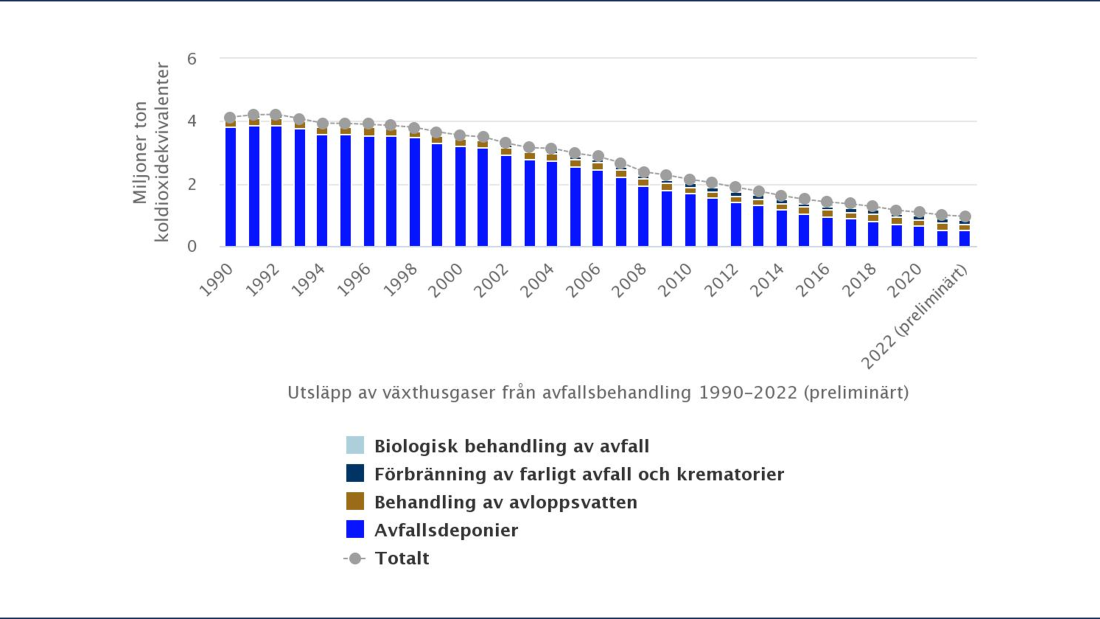 Kilde: Svenska Naturvårdsverket.