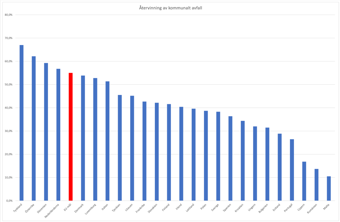 Diagram: Avfall2Resurs.se. Siffrorna är från 2020. Källa EU.