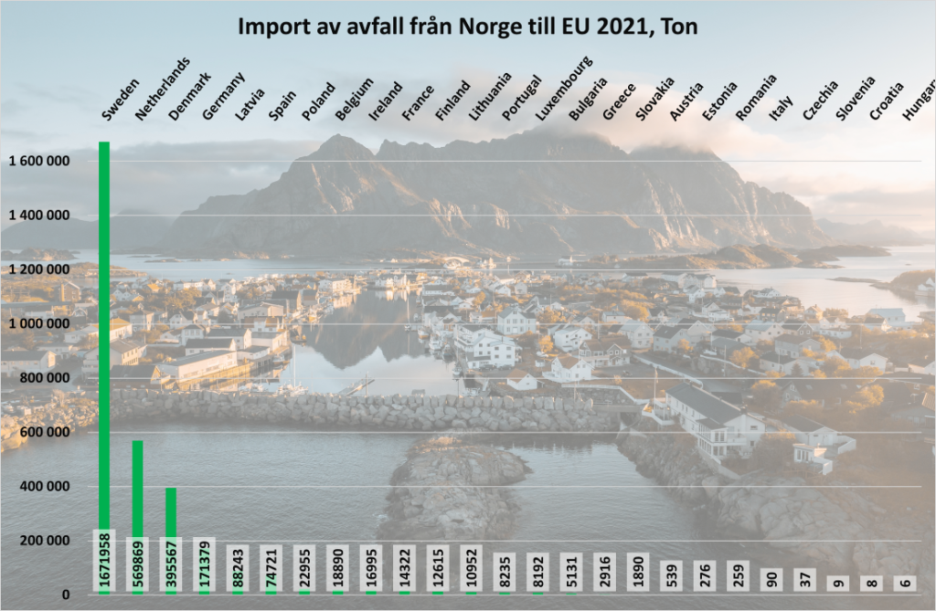 Källa: Eurostat. Diagram: Avfall2Resurs.se