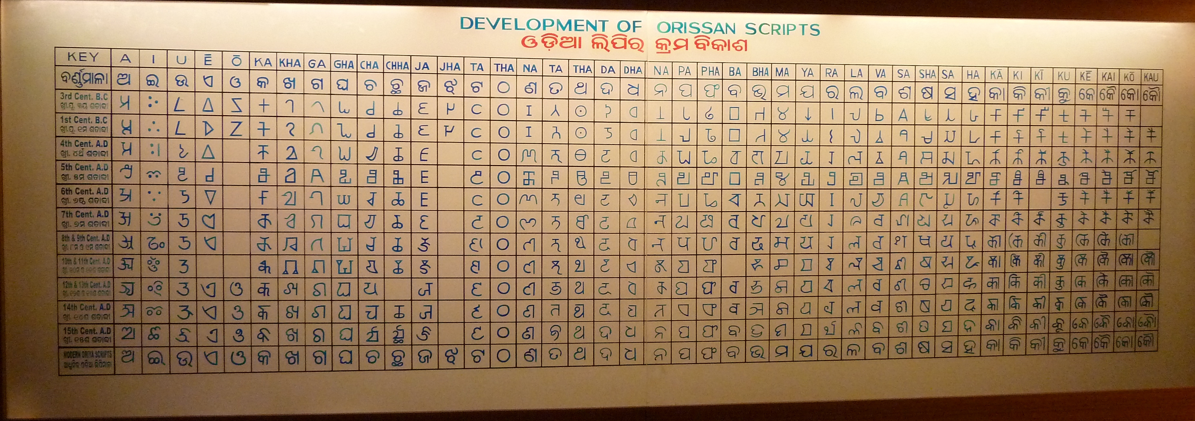 Development of Odia script