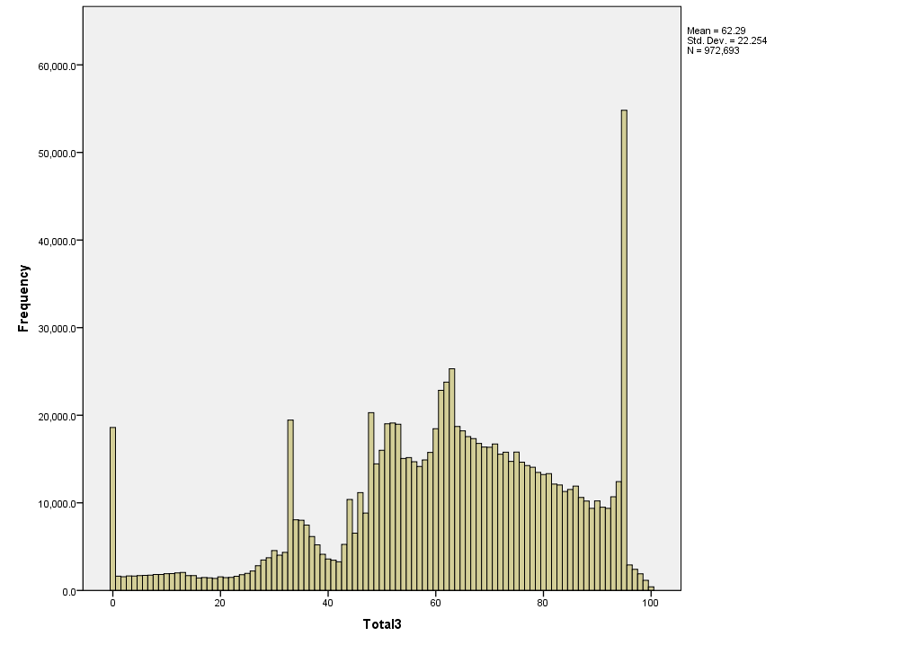 Subject 3 mark distribution. The peaks still stand, but fewer students are scoring zero in the exam, which can be attributed to science students who skipped the theory exam having their practical mark alone counted.